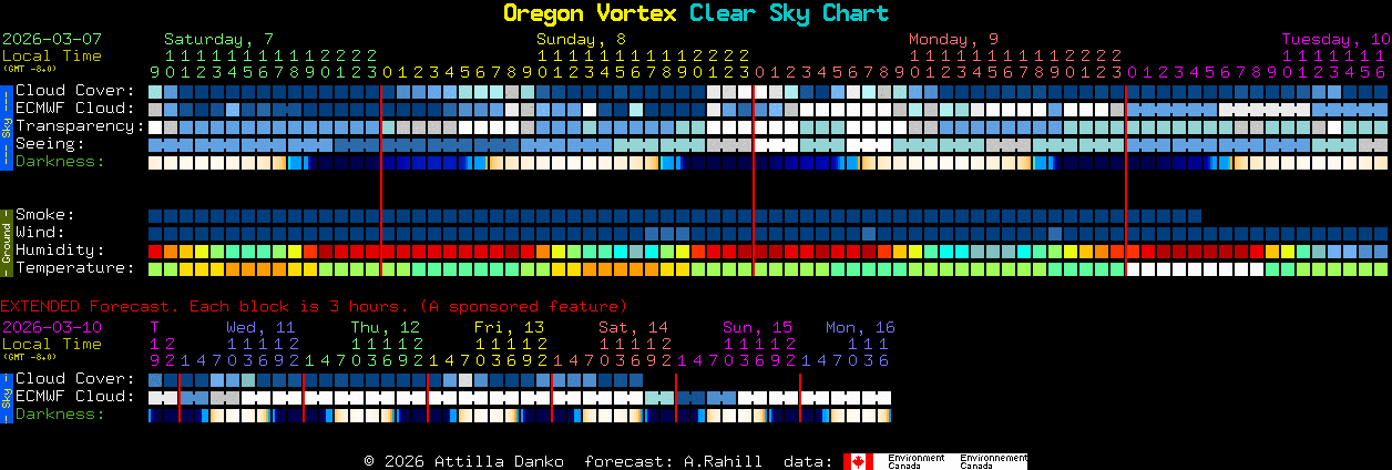 Current forecast for Oregon Vortex Clear Sky Chart