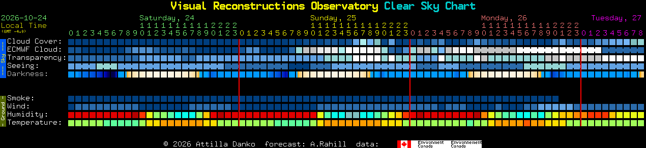 Current forecast for Visual Reconstructions Observatory Clear Sky Chart