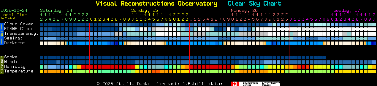 Current forecast for Visual Reconstructions Observatory Clear Sky Chart