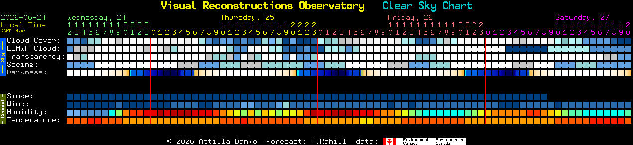 Current forecast for Visual Reconstructions Observatory Clear Sky Chart