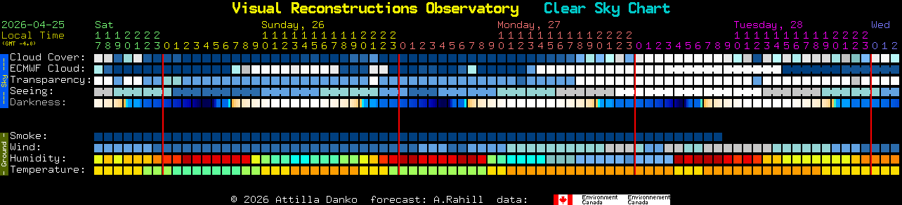Current forecast for Visual Reconstructions Observatory Clear Sky Chart