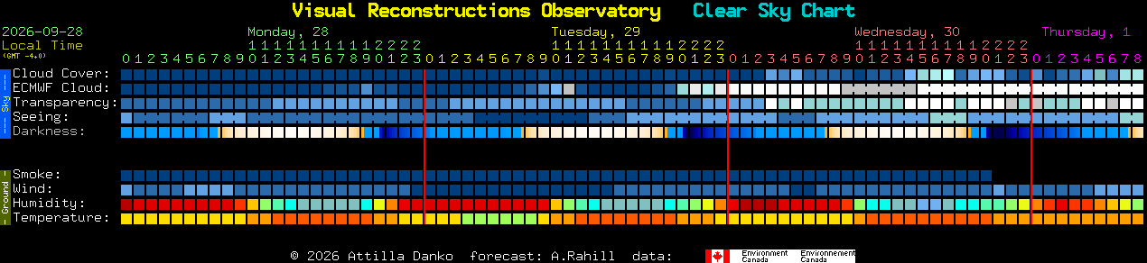 Current forecast for Visual Reconstructions Observatory Clear Sky Chart