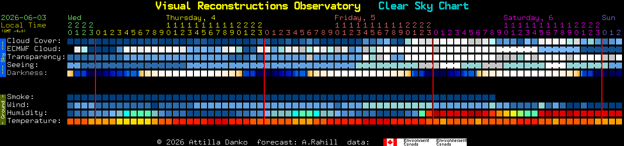 Current forecast for Visual Reconstructions Observatory Clear Sky Chart