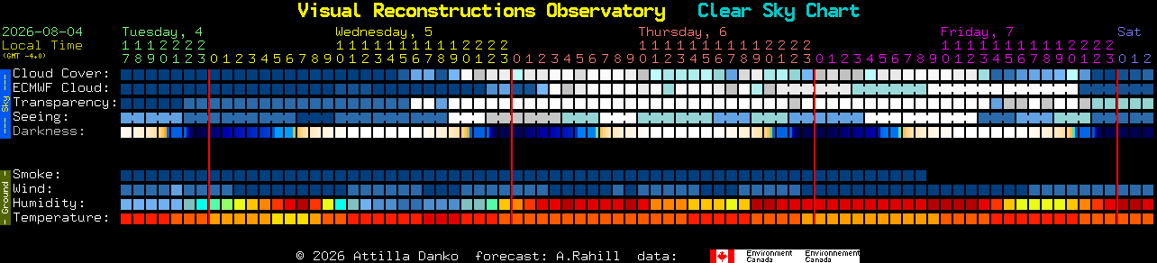 Current forecast for Visual Reconstructions Observatory Clear Sky Chart