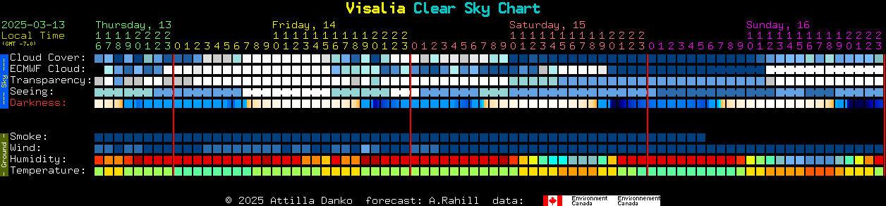 Current forecast for Visalia Clear Sky Chart