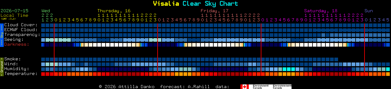 Current forecast for Visalia Clear Sky Chart