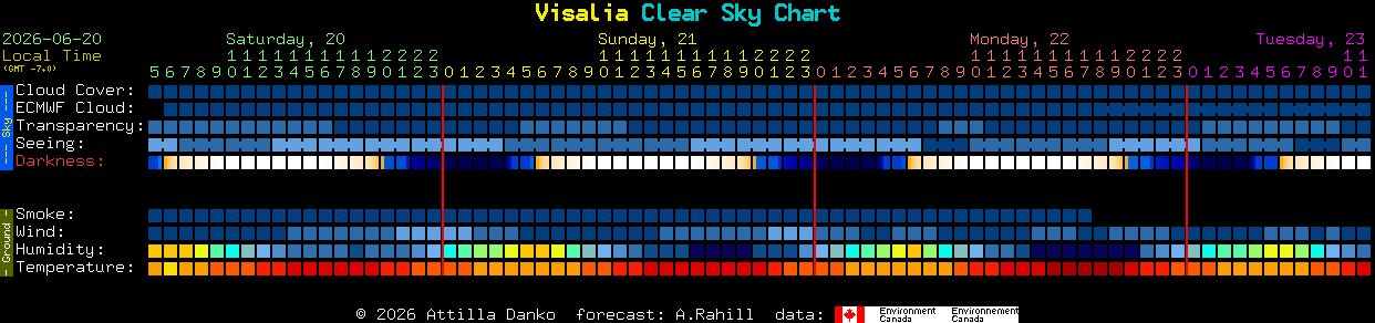 Current forecast for Visalia Clear Sky Chart