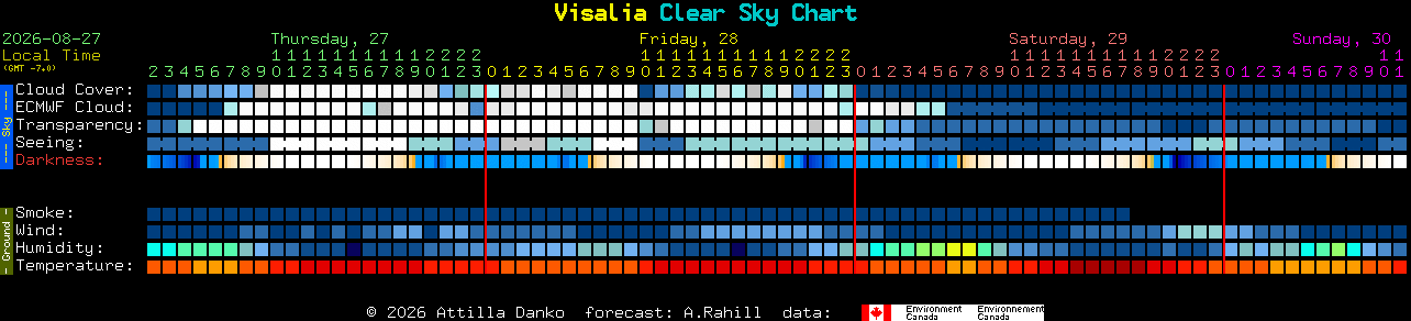 Current forecast for Visalia Clear Sky Chart