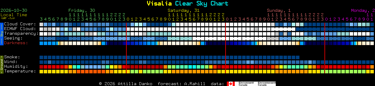 Current forecast for Visalia Clear Sky Chart
