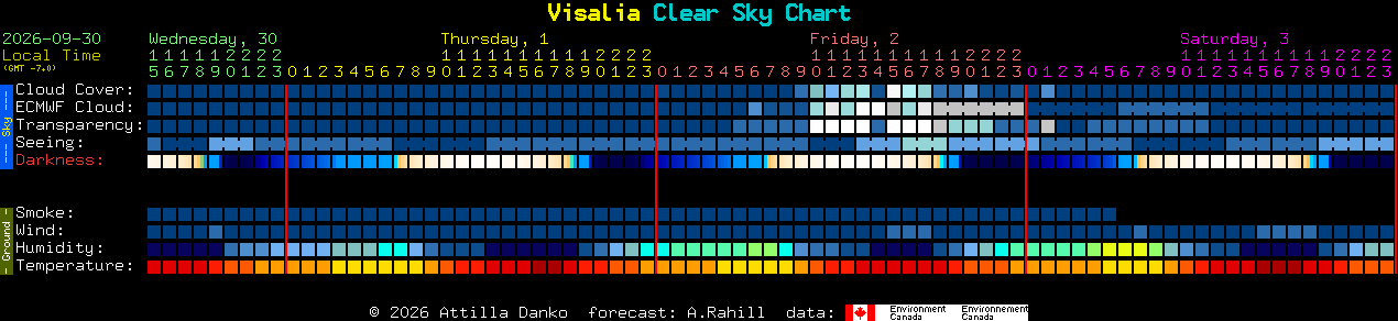 Current forecast for Visalia Clear Sky Chart