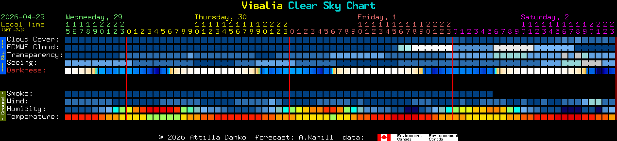 Current forecast for Visalia Clear Sky Chart