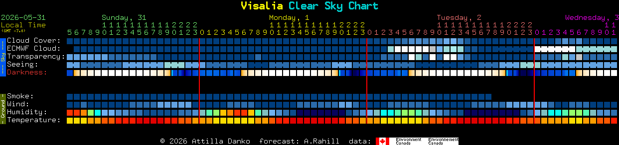 Current forecast for Visalia Clear Sky Chart