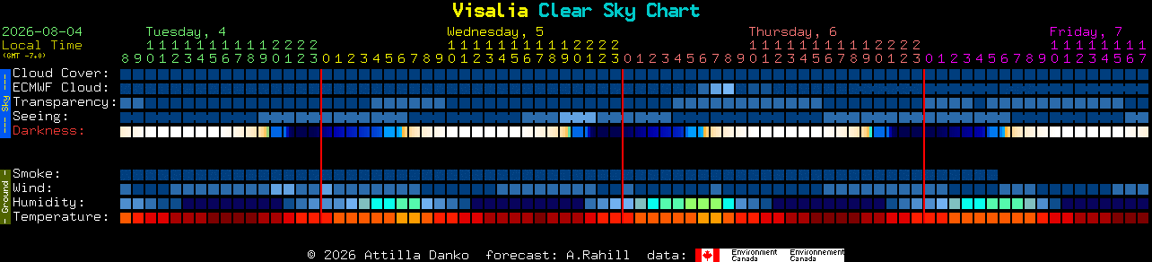 Current forecast for Visalia Clear Sky Chart