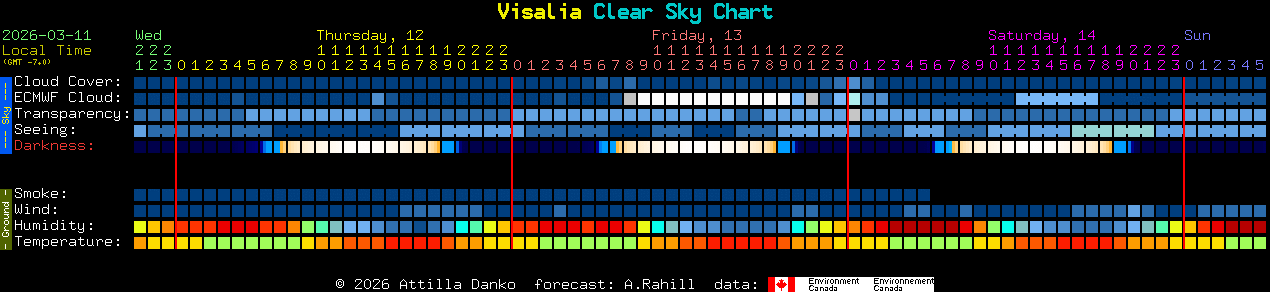 Current forecast for Visalia Clear Sky Chart