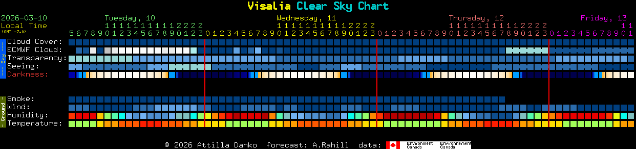 Current forecast for Visalia Clear Sky Chart