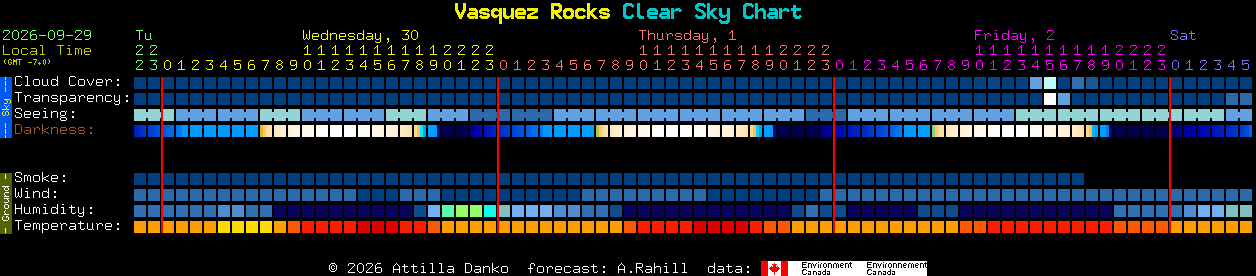 Current forecast for Vasquez Rocks Clear Sky Chart