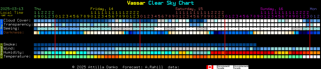 Current forecast for Vassar Clear Sky Chart