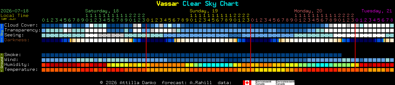 Current forecast for Vassar Clear Sky Chart