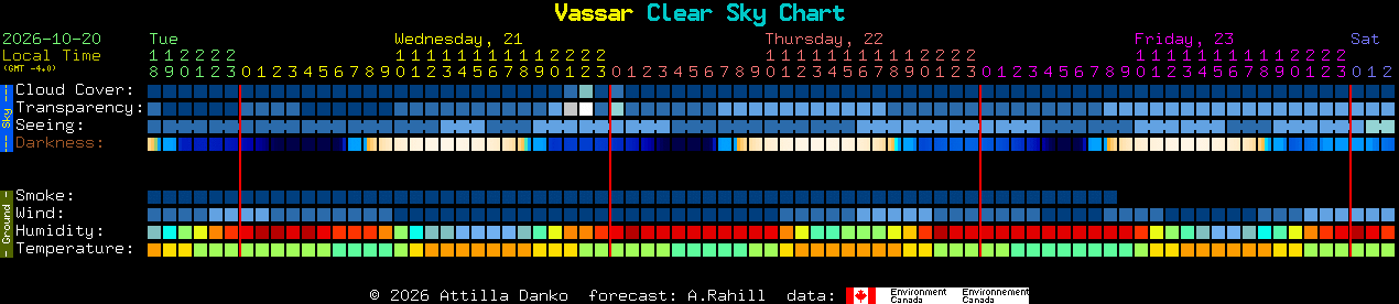 Current forecast for Vassar Clear Sky Chart