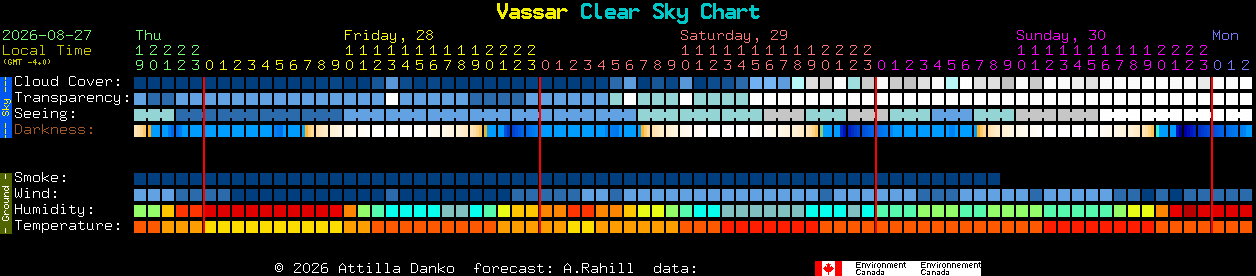 Current forecast for Vassar Clear Sky Chart