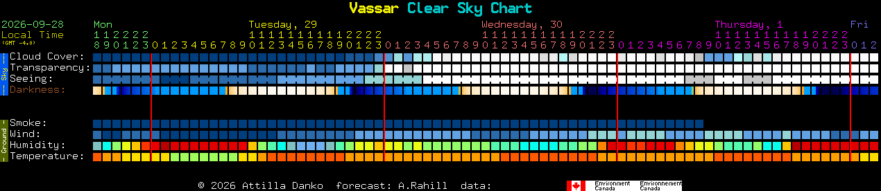 Current forecast for Vassar Clear Sky Chart