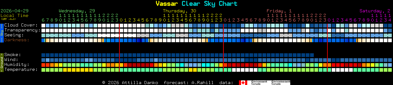 Current forecast for Vassar Clear Sky Chart