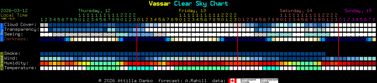 Current forecast for Vassar Clear Sky Chart