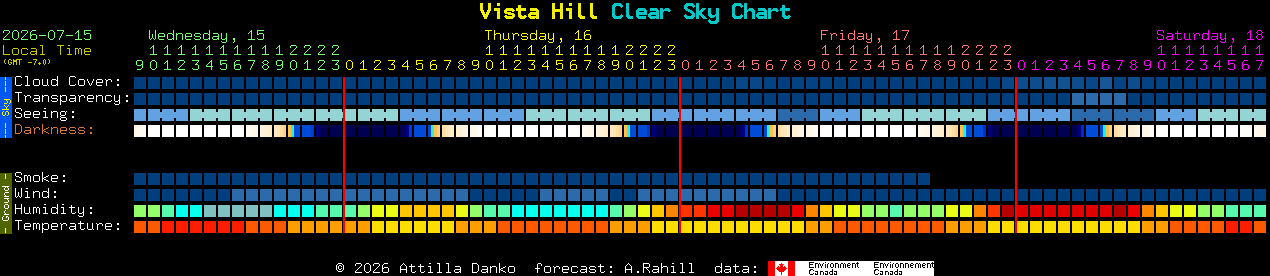 Current forecast for Vista Hill Clear Sky Chart