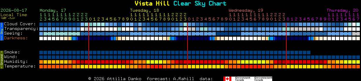Current forecast for Vista Hill Clear Sky Chart