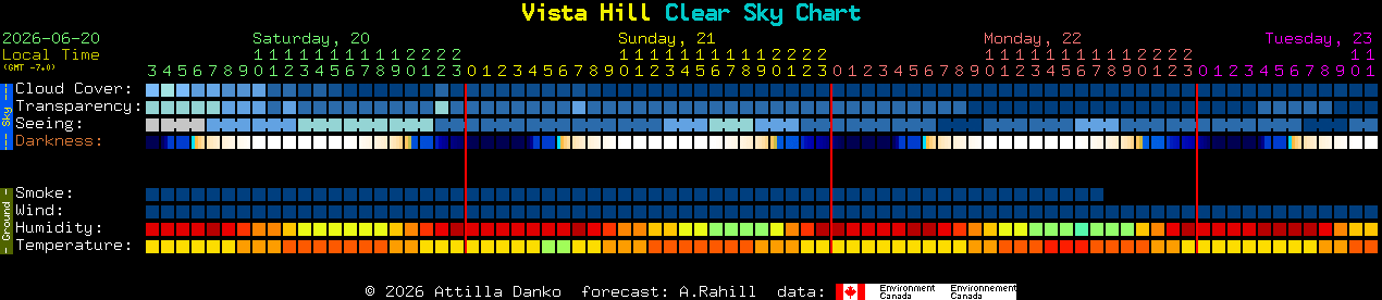 Current forecast for Vista Hill Clear Sky Chart