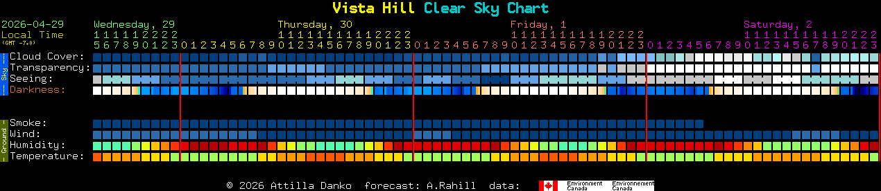Current forecast for Vista Hill Clear Sky Chart