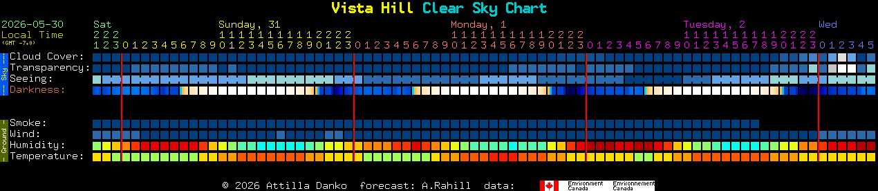 Current forecast for Vista Hill Clear Sky Chart