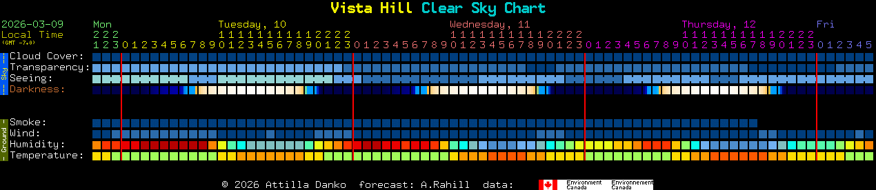 Current forecast for Vista Hill Clear Sky Chart