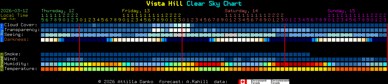Current forecast for Vista Hill Clear Sky Chart