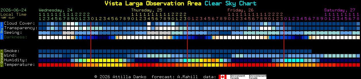 Current forecast for Vista Larga Observation Area Clear Sky Chart