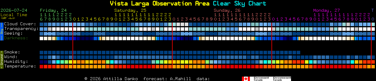 Current forecast for Vista Larga Observation Area Clear Sky Chart