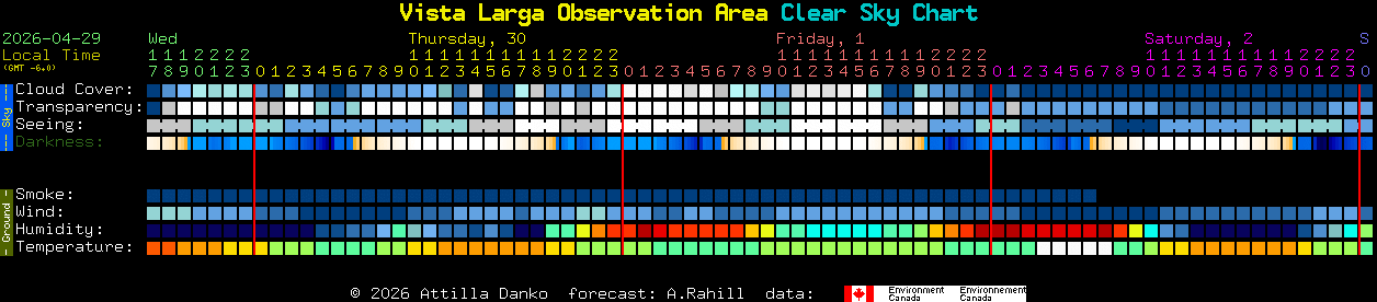 Current forecast for Vista Larga Observation Area Clear Sky Chart