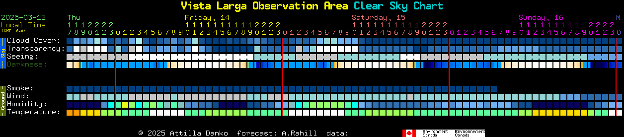 Current forecast for Vista Larga Observation Area Clear Sky Chart