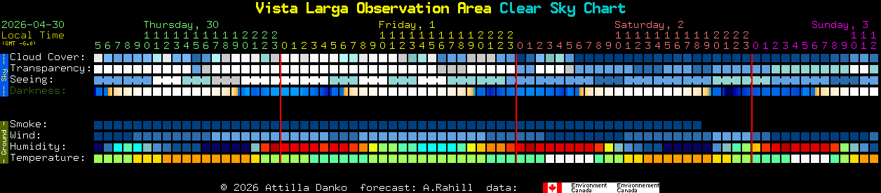Current forecast for Vista Larga Observation Area Clear Sky Chart