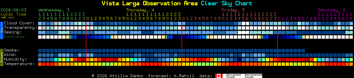 Current forecast for Vista Larga Observation Area Clear Sky Chart