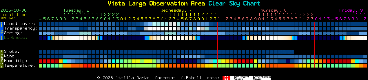 Current forecast for Vista Larga Observation Area Clear Sky Chart