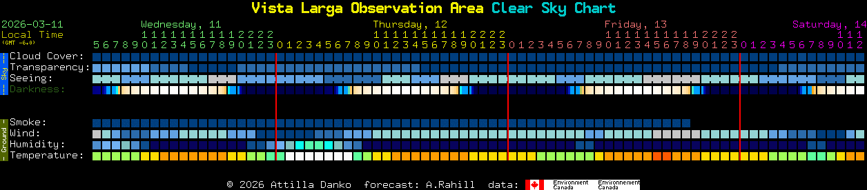 Current forecast for Vista Larga Observation Area Clear Sky Chart