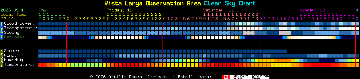 Current forecast for Vista Larga Observation Area Clear Sky Chart