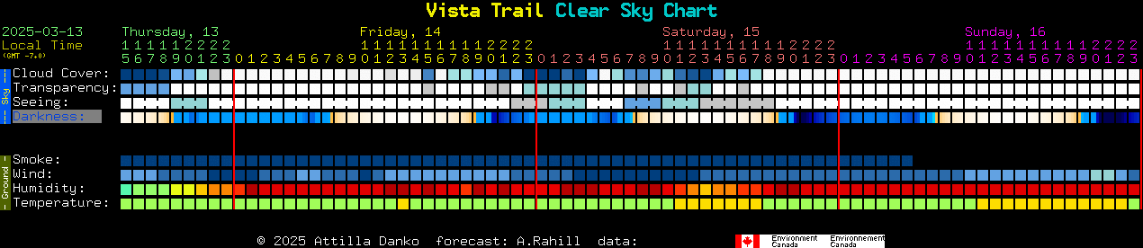 Current forecast for Vista Trail Clear Sky Chart