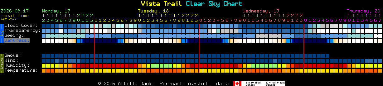 Current forecast for Vista Trail Clear Sky Chart