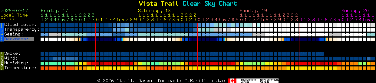 Current forecast for Vista Trail Clear Sky Chart