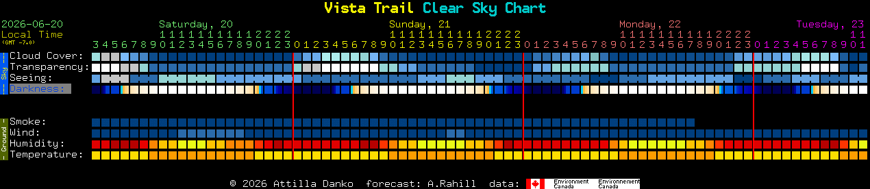 Current forecast for Vista Trail Clear Sky Chart