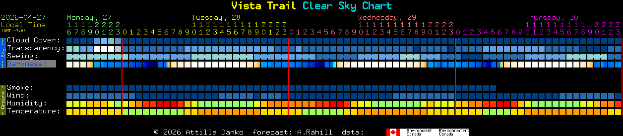 Current forecast for Vista Trail Clear Sky Chart