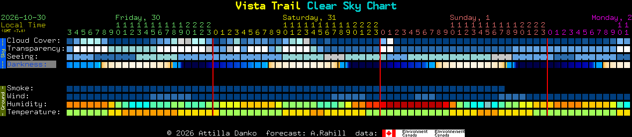 Current forecast for Vista Trail Clear Sky Chart