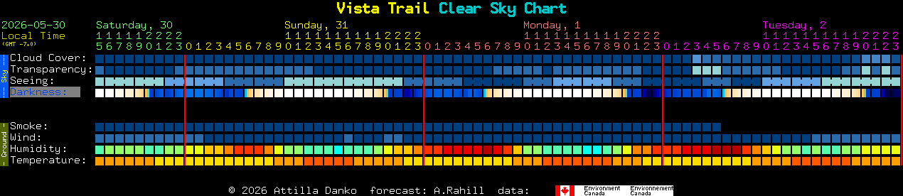Current forecast for Vista Trail Clear Sky Chart